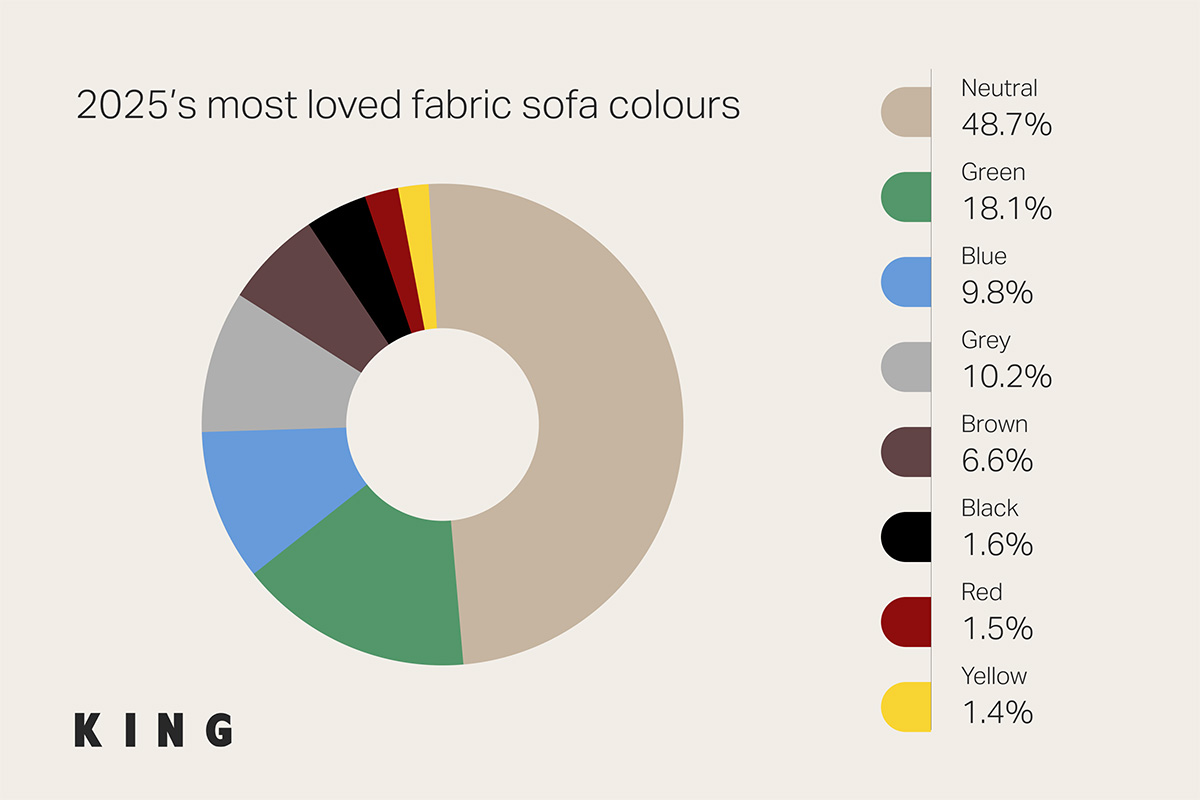 Pie Graph showing statistics about fabric colour trends in 2025